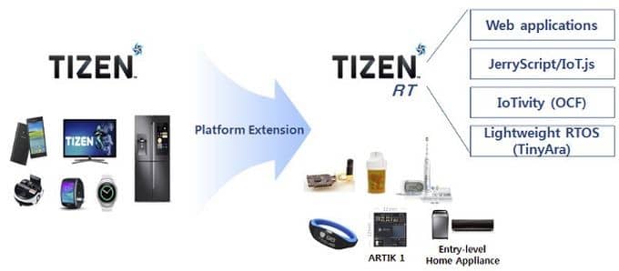 Tizen Nesnelerin İnterneti